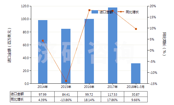 2014-2018年3月中國(guó)其他配制的動(dòng)物飼料(HS23099090)進(jìn)口總額及增速統(tǒng)計(jì)